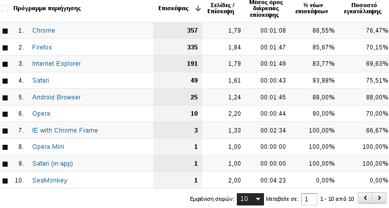 First Chrome, Second Firefox, Third Internet Explorer, Fourth Safari, Fifth Android browser and sixth opera.