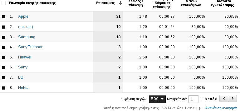 Mobile manufacturers usage: Apple, Unknown, Samsung, SonyEricsson, Huawei, Sony, LG, Nokia